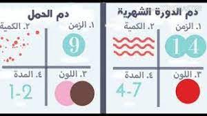 علامات مؤكدة على نزيف انغراس البويضة وبداية الحمل youtube