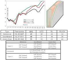 Green Glue Data And Comparison Tests Www Tmsoundproofing Com