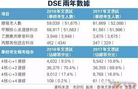 Check spelling or type a new query. 2018å¹´hkdseå ±è€ƒäººæ•¸5 9è¬äºº å¹´æ¸›é€¾4 2 å†å‰µæ–°ä½Ž æ¯æ—¥é ­æ¢