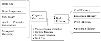 Corporate governance changes create new challenges for banks and credit unions banks and credit unions are aware that not one, but many, situations came together at once to create the financial crisis. Pdf Role Of Corporate Governance In Bank S Efficiency In Pakistan Semantic Scholar