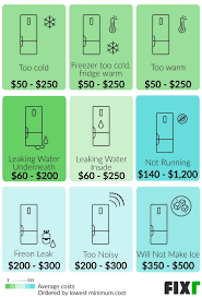 If the fridge is in a warm position, or poorly ventilated, it will use more power. Refrigerator Repair Cost Cost To Fix Refrigerator