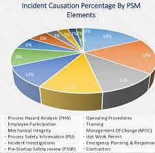 Osha psm standard has been established with 14 elements that define the management principles to control process hazards and protect the workplace. Psm Basic Elements Amp Amp System Implementation By Hossam Shousha Linkedin