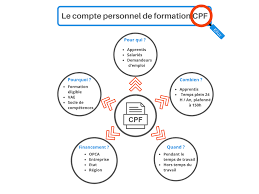 Check spelling or type a new query. Le Cpf C Est Quoi Comprendre Le Compte Personnel De Formation
