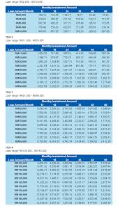 Personal loan emi calculator by hdfc bank helps to calculate the emi for your personal loan. Rhb Personal Loan Personal Loan Malaysia Pinjaman Peribadi
