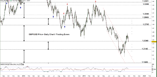 Gbp Usd Gbp Jpy Price British Pound Forecast Bearish