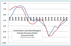 Summers Osborne And Zakaria On Austerity Fact Check In