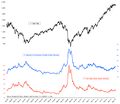 chart of the day credit spreads continue to rise