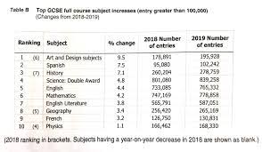 Grade 9 is not the same as a*, it is designed to. Gcse Results 2019 Art Entries Soar 9 5 Tes