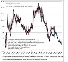 A Renowned Market Bear Says Investors Should Be Braced For Zero Or Negative Total Returns Over The Next 10 12 Years And Reiterates His Call For A 67 Stock In 2020