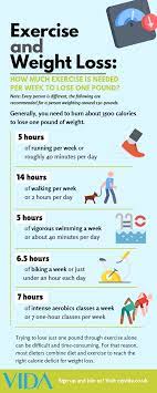 Regular Exercise And Weight Loss | Vida Health & Fitness