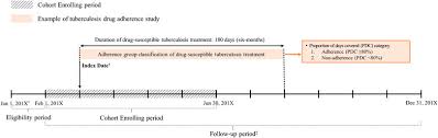 For general questions or more information about this data portal, please contact email protected. Frontiers Adherence And Associated Factors Of Treatment Regimen In Drug Susceptible Tuberculosis Patients Pharmacology