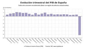 Desde el punto de vista económico todo servicio (cuidado de niños, cortar el pelo, etc.) debería formar parte del pib, pero por convención este no se cuenta cuando lo hace la. El Pib Se Desplomo El 5 2 Hasta Marzo Por La Caida Del Consumo Y La Inversion