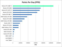 Latest geforce gpu speed compared in a ranking. Gpus Green Folding Home
