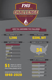 FHU Challenge 2020 Other Areas · GiveCampus