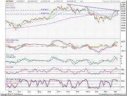 Stock Market Charts India Mutual Funds Investment Bse