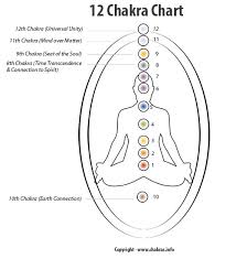 understanding the 12 chakras and what they mean