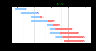 Advanced Gantt Charts In Spreadsheet