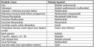 Contoh kasus pembiayaan musyarakah rita tri yusnita modal musyarakah para mitra dapat diperlakukan dalam 2 (dua) sifat, yaitu: Contoh Soal Dan Jawaban Dari Produk Bank Syariah Peranti Guru