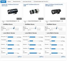 Given the powerful resolution of the 5d mark iii, it's important to choose lenses that will maximize the potential of the camera. Which Lenses Should You Choose For Your Canon Eos 5d Mark Iii