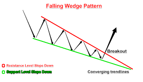 Simple Wedge Trading Strategy For Big Profits