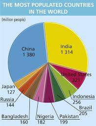 59 Unusual China Population Pie Chart