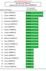 AMBRUS Last Name Statistics by MyNameStats.com