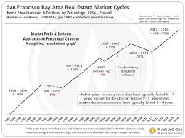 Real Estate Cycles Interest Rates Neighborhood