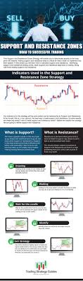 Support And Resistance Zones A Simple Strategy To Trade