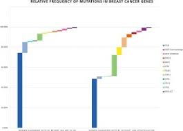 With new genetic testing techniques, breast cancer genes can be identified even before the disease develops. Breast Cancer Genetics In Young Women What Do We Know Sciencedirect