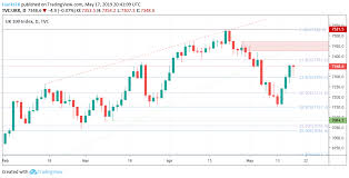 Dow Jones Dax 30 And Ftse 100 Technical Forecast