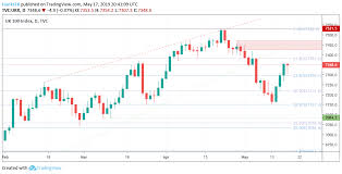 Dow Jones Dax 30 And Ftse 100 Technical Forecast Market