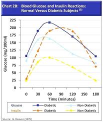 Blood Sugar Level After Eating Chart Blood Sugar Levels