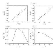 Curves of accelerometer bias and scale factor changing with ...