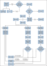 Managing Requests