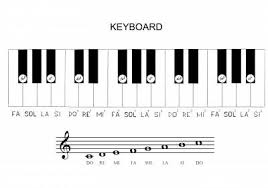 Sheet music piano chord chart. 7 Steps To Learn How To Play Piano 7 Steps Instructables