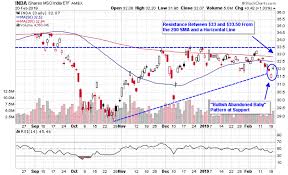 India Etfs Bounce At Key Technical Support