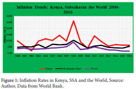 Historically, from 1976 until 2012, ireland i.r averaged 5.3 percent reaching an all time high of 23.2. Selected Macroeconomic Drivers Of Inflation In Kenya Scitechnol
