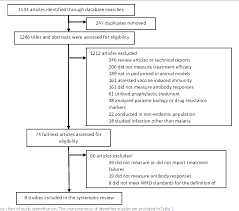 Figure 1 From Immunity As A Predictor Of Anti Malarial