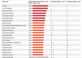 Rostov Voshel V 20 Ku Gorodov Lidiruyushih Po Kachestvu Zhizni V Rossii Privet Rostov Ru Glavnye Novosti Rostova I Rostovskoj Oblasti