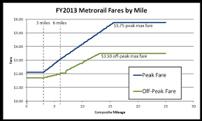 planitmetro how are metrorail fares calculated