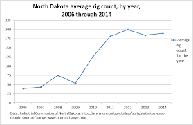 Historical Count Of Drilling Rigs In North Dakota Outrun