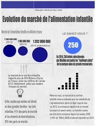 Alimentation Infantile Marche Et Acteurs De L Alimentation Infantile Baby Food