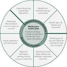 2 the case that is discussed is about mr t, an elderly gentleman who is nonadherent to his medications. Polypharmacy Management In Older Patients Mayo Clinic Proceedings