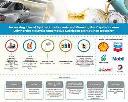 It will give you a clear market value across a low to high range, helping you set an appropriate. Malaysia Automotive Lubricant Market Expected To Cross Myr 18