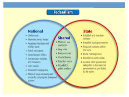 Agenda Do Now Recap Quick Notes On Federalism Around The