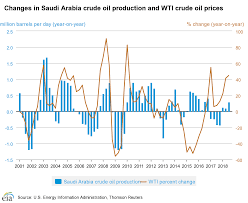 Image result for opec production