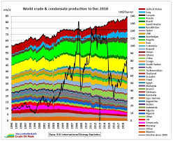 world crude production outside us and iraq is flat since 2005