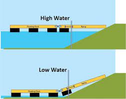 As a designer, and avid diyer, i hadn't worked with my hands in a… Dock Plans And Diy Parts Boat Docks