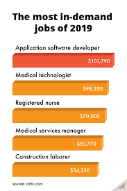 The Most In Demand Jobs Of 2019 Professional Resume Writing Service Resume Services Career Readiness