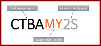 List of major banks in and their swift, iban, bic codes for myr currency wire transfers. Swift Codes Bic Of All Malaysia Banks Poster Code Branches Coding Bank Code Malaysia